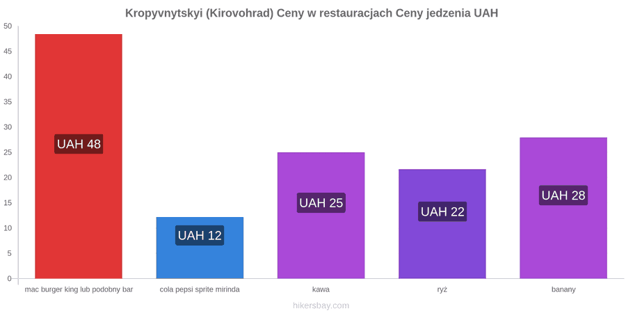 Kropyvnytskyi (Kirovohrad) zmiany cen hikersbay.com
