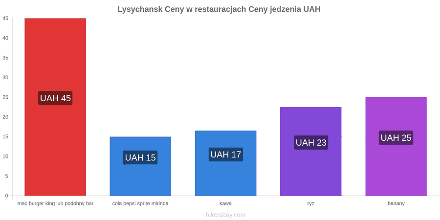 Lysychansk zmiany cen hikersbay.com