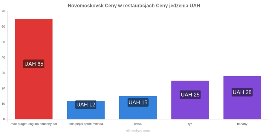 Novomoskovsk zmiany cen hikersbay.com