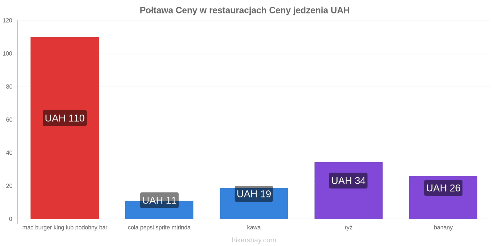 Połtawa zmiany cen hikersbay.com