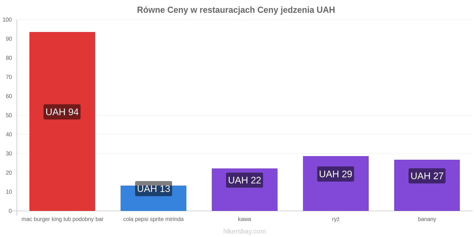 Równe zmiany cen hikersbay.com
