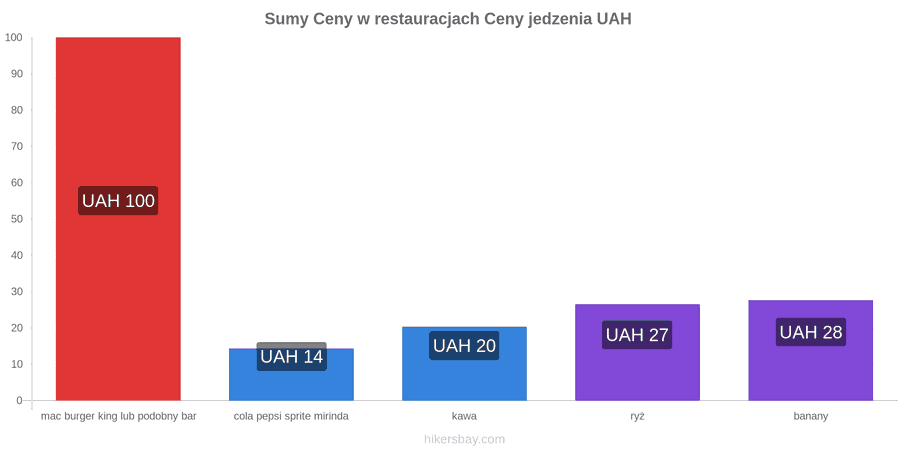 Sumy zmiany cen hikersbay.com