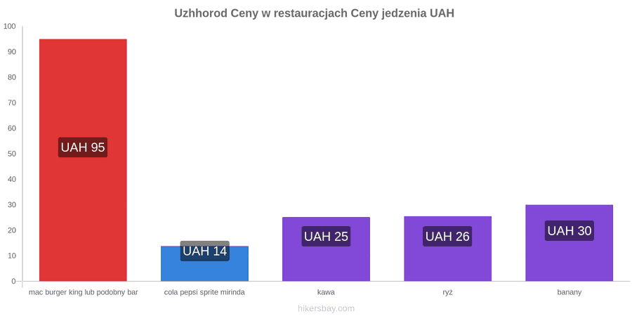 Uzhhorod zmiany cen hikersbay.com