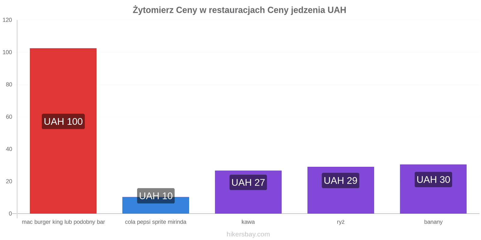 Żytomierz zmiany cen hikersbay.com