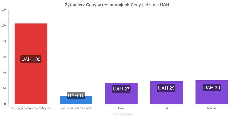 Żytomierz zmiany cen hikersbay.com