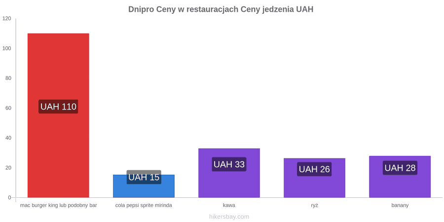 Dnipro zmiany cen hikersbay.com