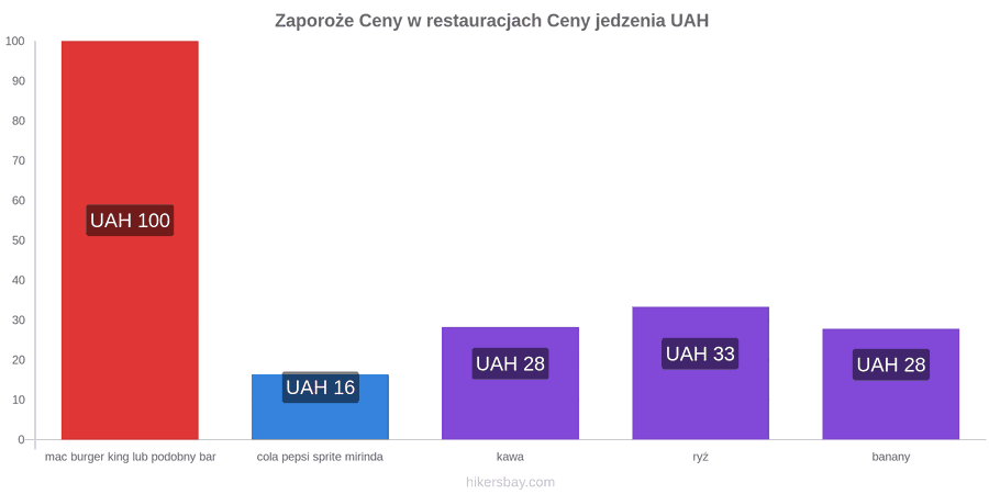 Zaporoże zmiany cen hikersbay.com
