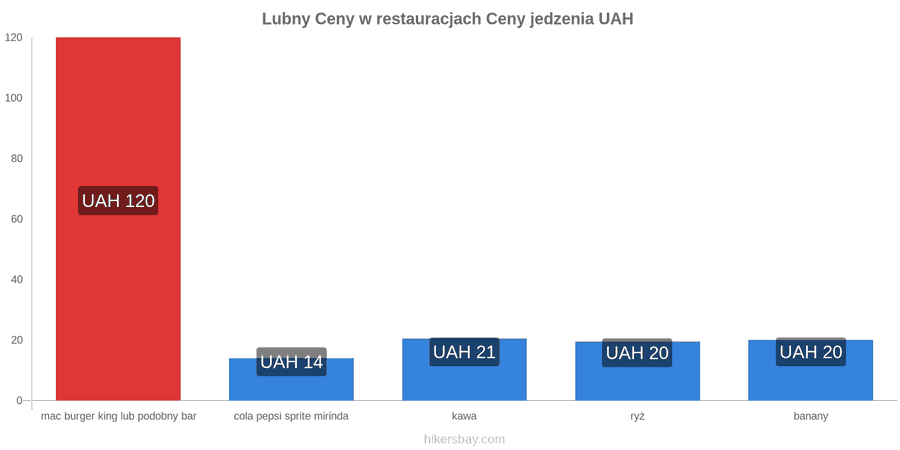 Lubny zmiany cen hikersbay.com