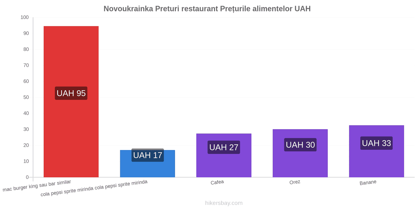 Novoukrainka schimbări de prețuri hikersbay.com