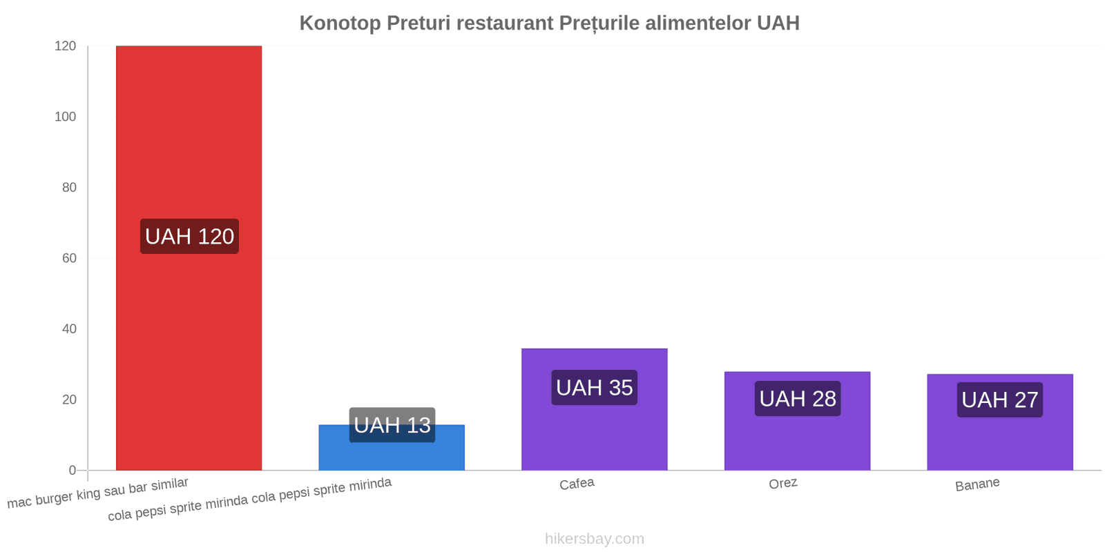 Konotop schimbări de prețuri hikersbay.com