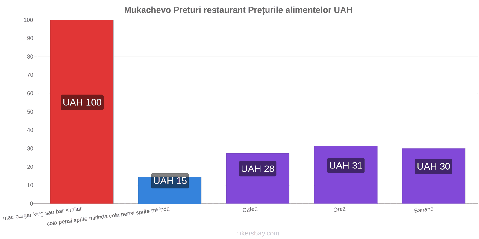 Mukachevo schimbări de prețuri hikersbay.com