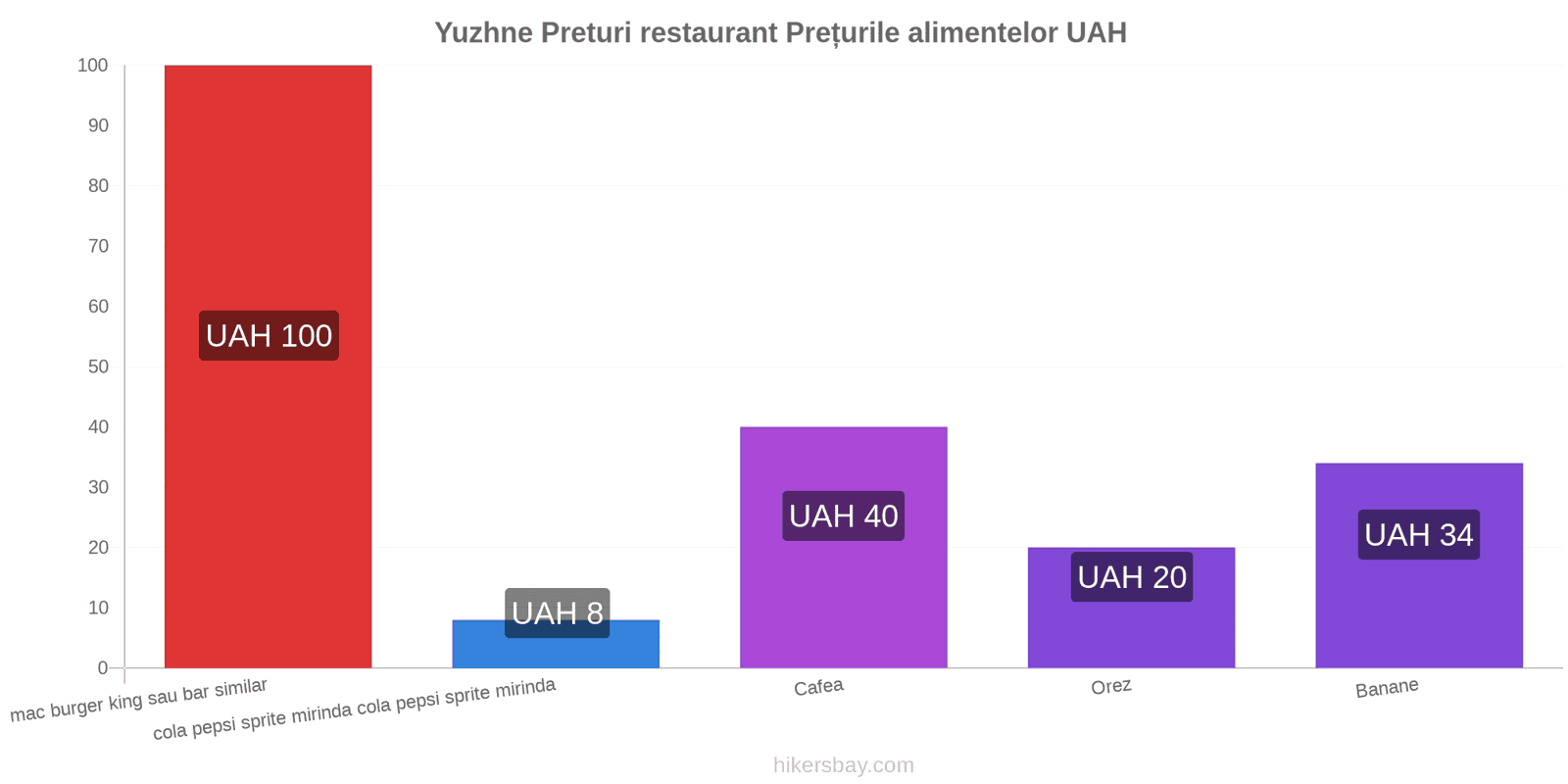 Yuzhne schimbări de prețuri hikersbay.com