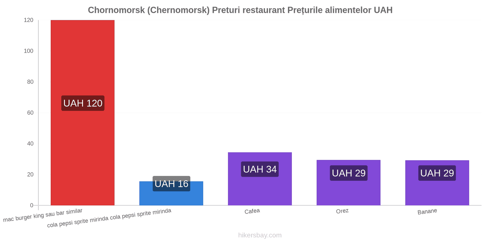 Chornomorsk (Chernomorsk) schimbări de prețuri hikersbay.com