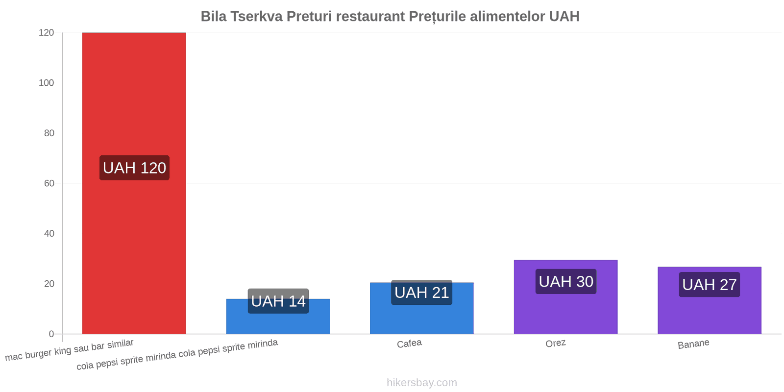 Bila Tserkva schimbări de prețuri hikersbay.com