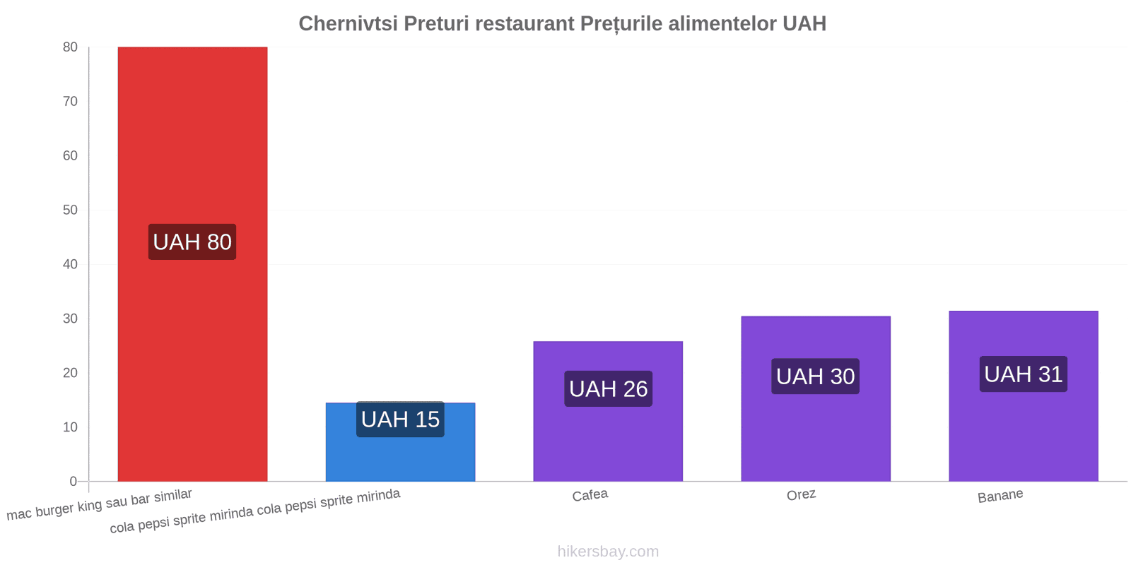 Chernivtsi schimbări de prețuri hikersbay.com