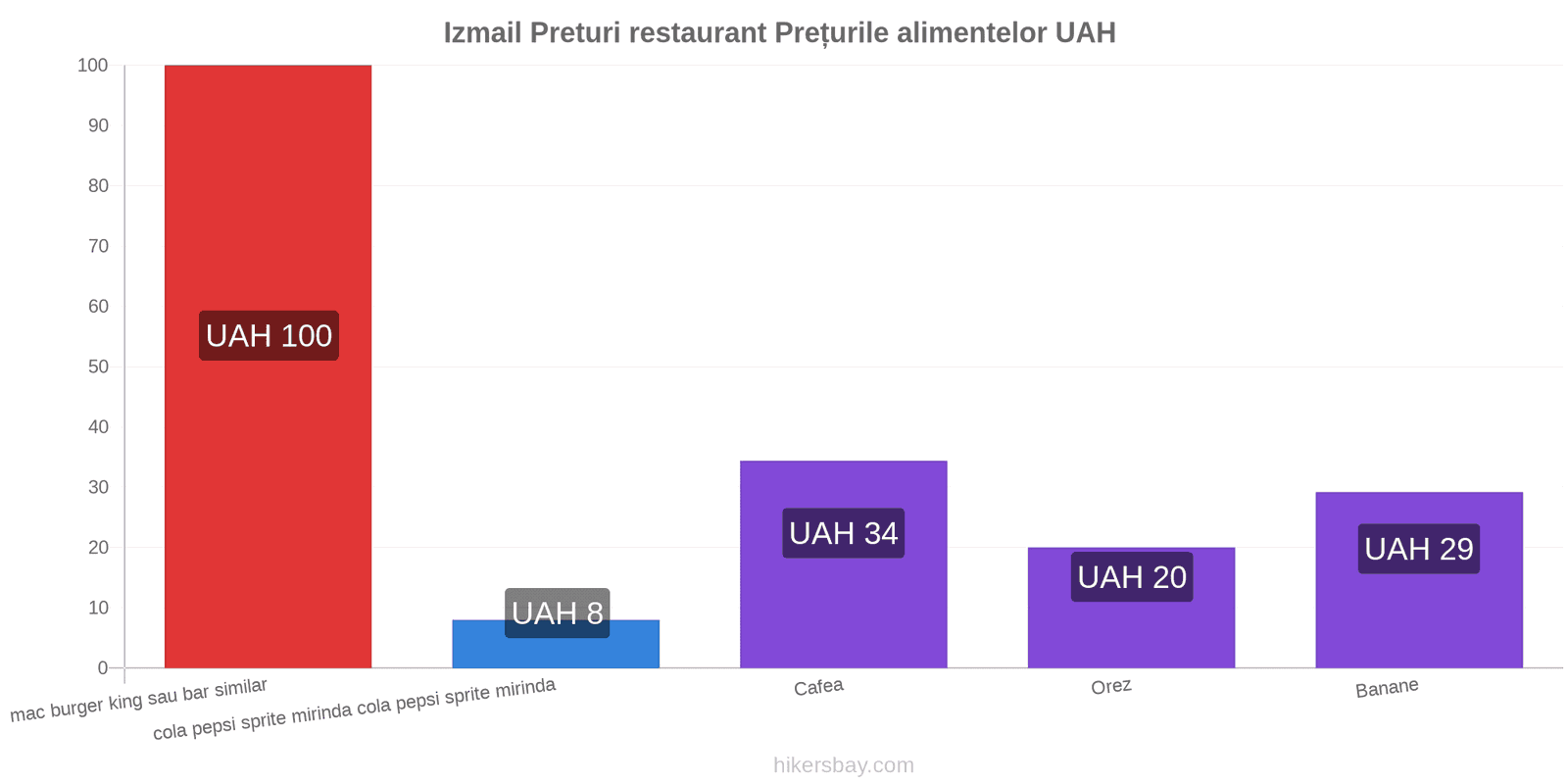 Izmail schimbări de prețuri hikersbay.com