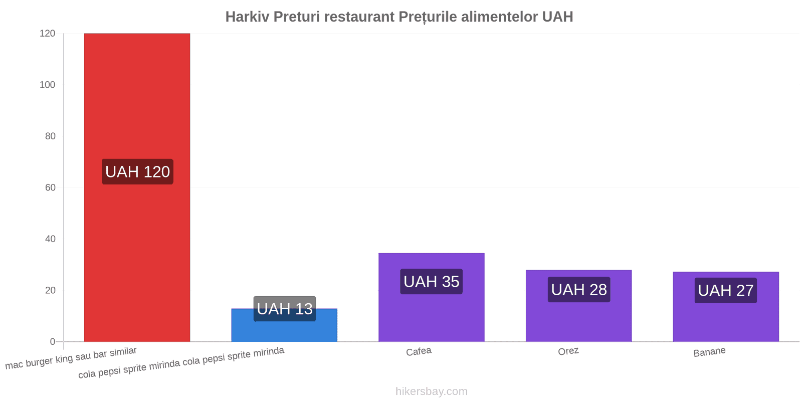 Harkiv schimbări de prețuri hikersbay.com