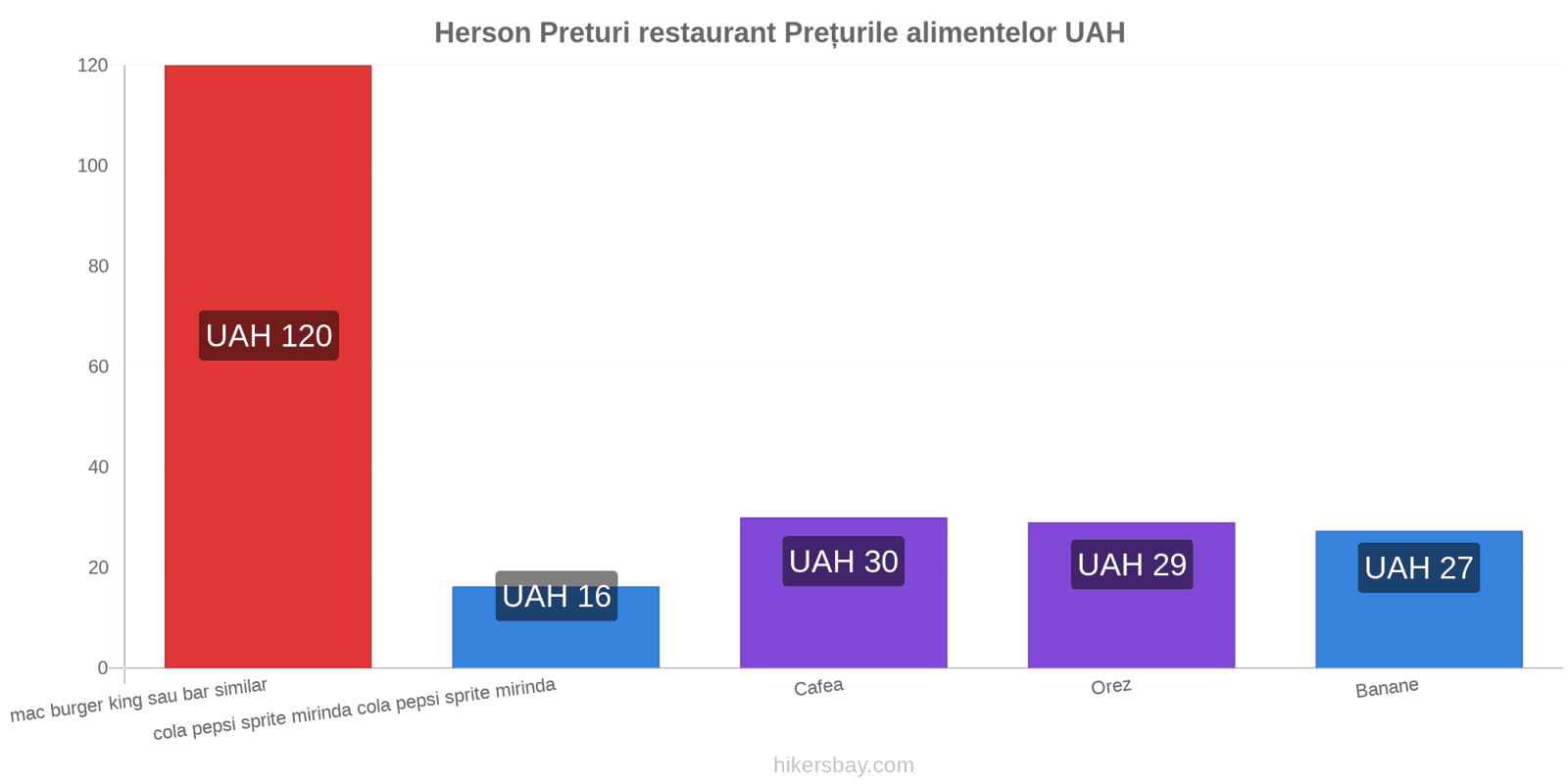 Herson schimbări de prețuri hikersbay.com