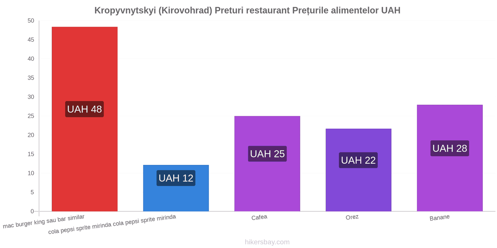 Kropyvnytskyi (Kirovohrad) schimbări de prețuri hikersbay.com