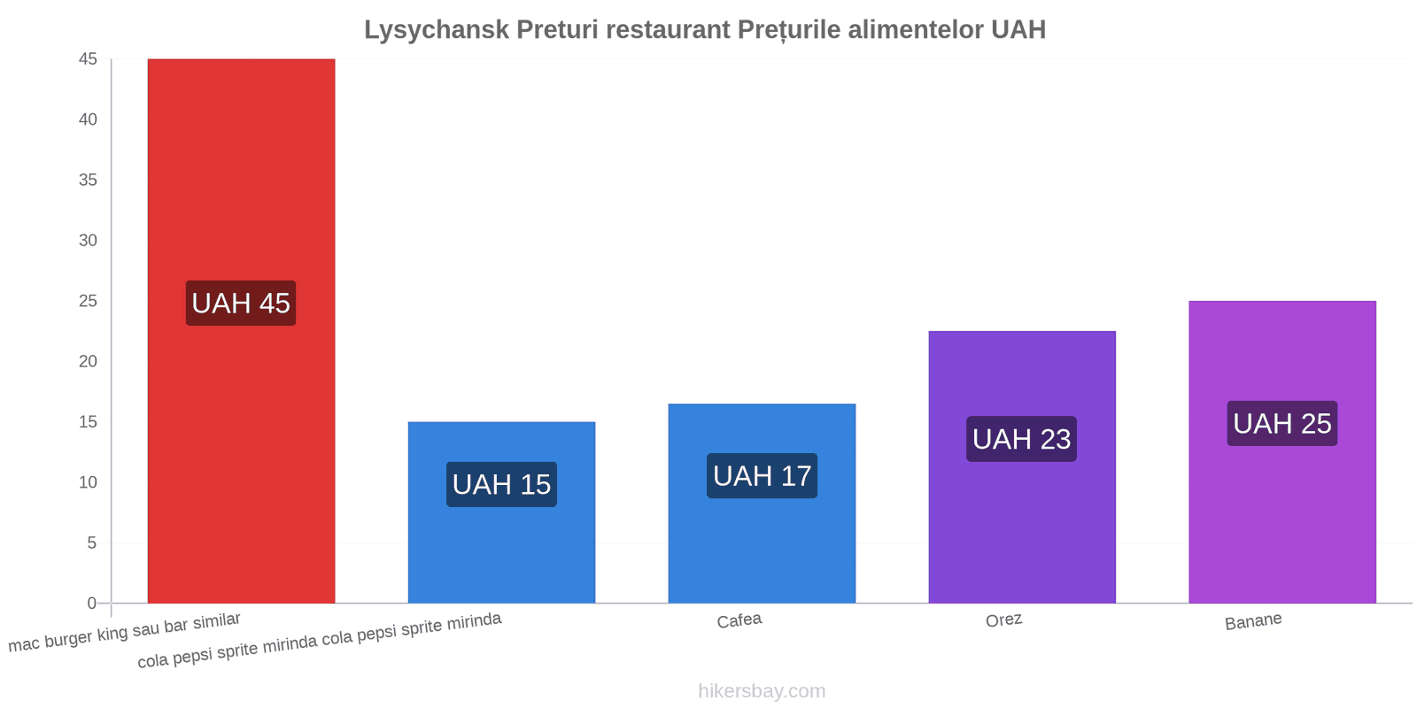 Lysychansk schimbări de prețuri hikersbay.com