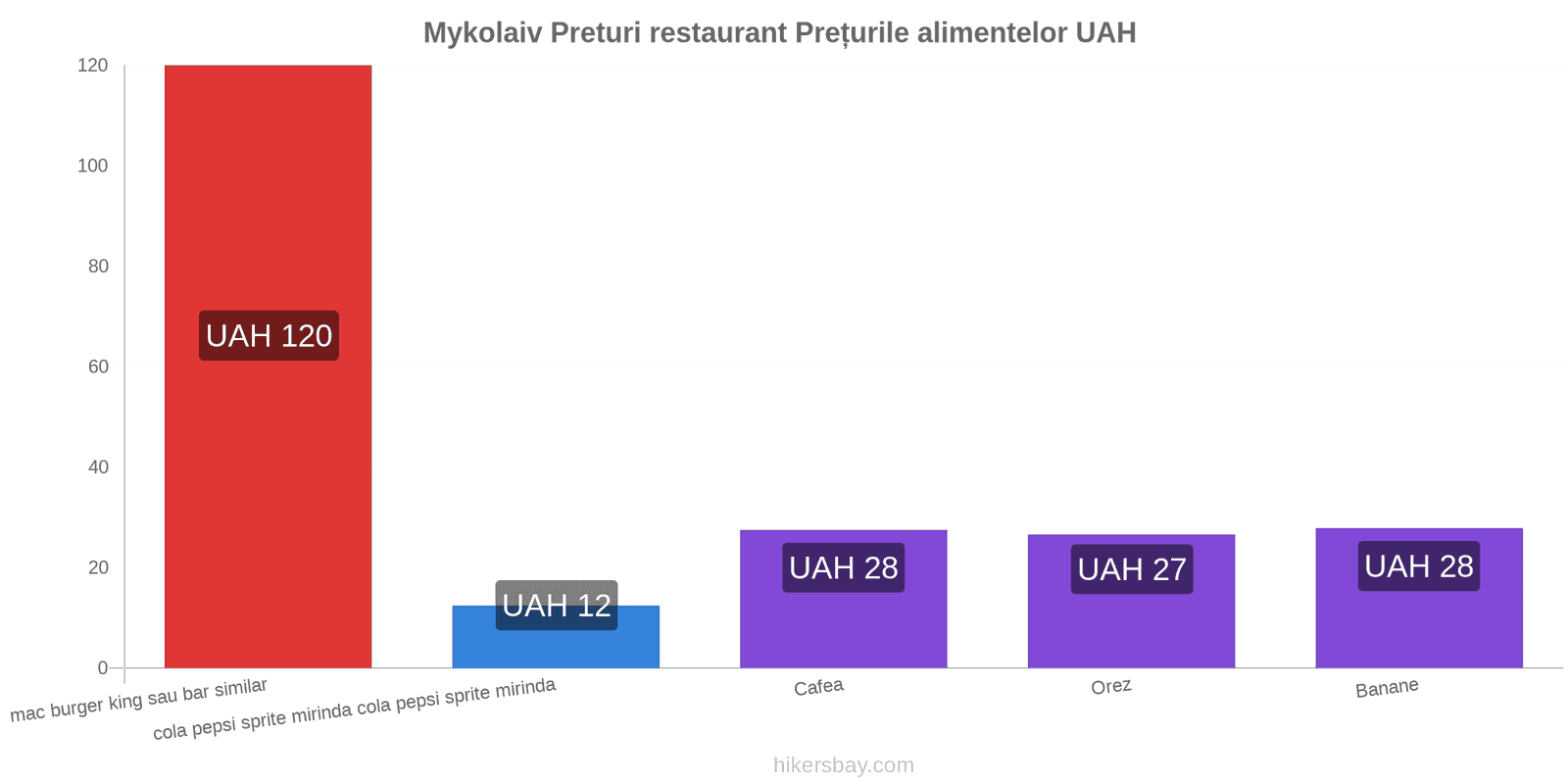 Mykolaiv schimbări de prețuri hikersbay.com