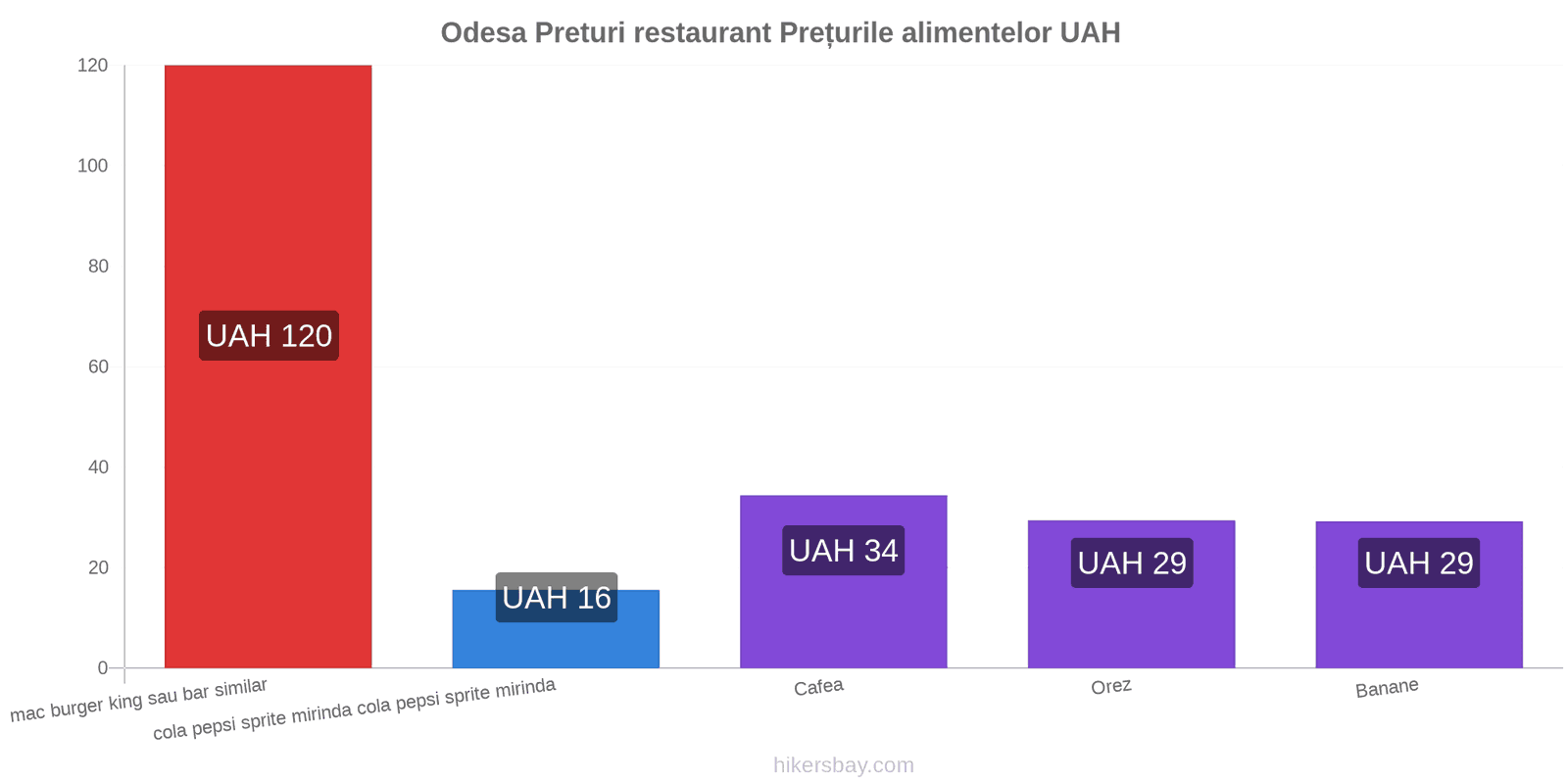 Odesa schimbări de prețuri hikersbay.com