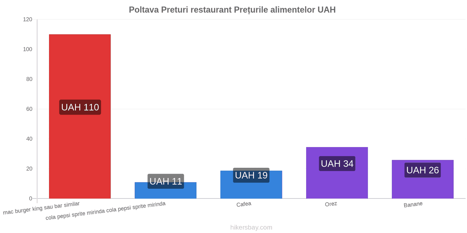 Poltava schimbări de prețuri hikersbay.com