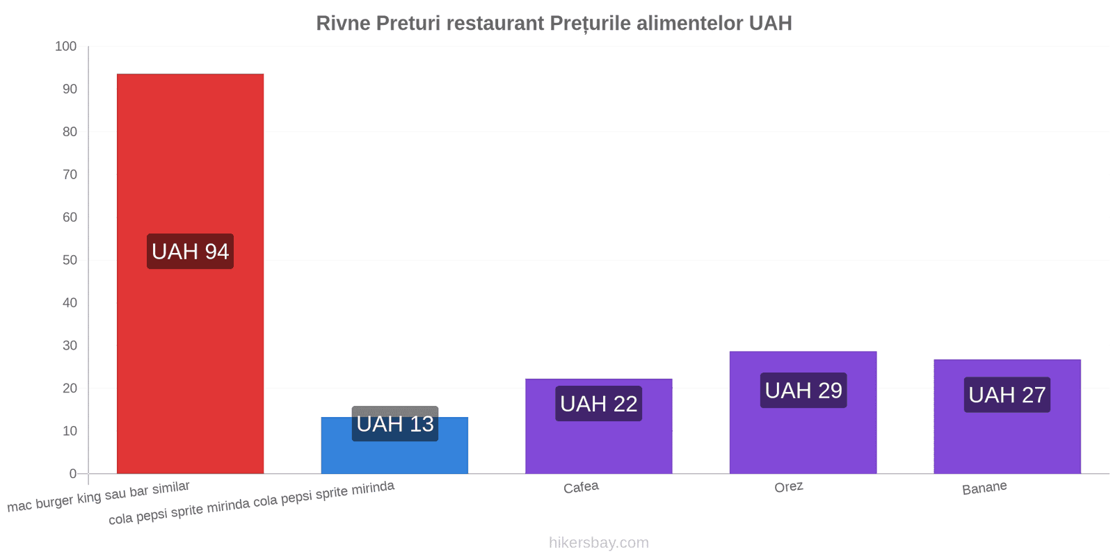 Rivne schimbări de prețuri hikersbay.com