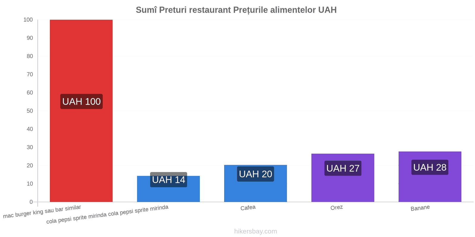 Sumî schimbări de prețuri hikersbay.com