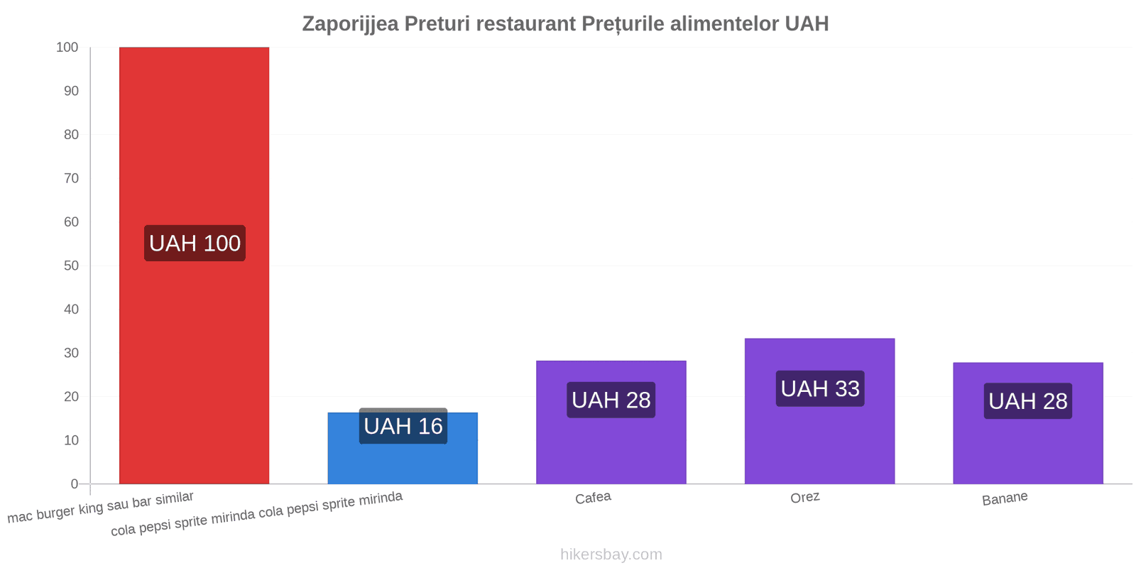 Zaporijjea schimbări de prețuri hikersbay.com