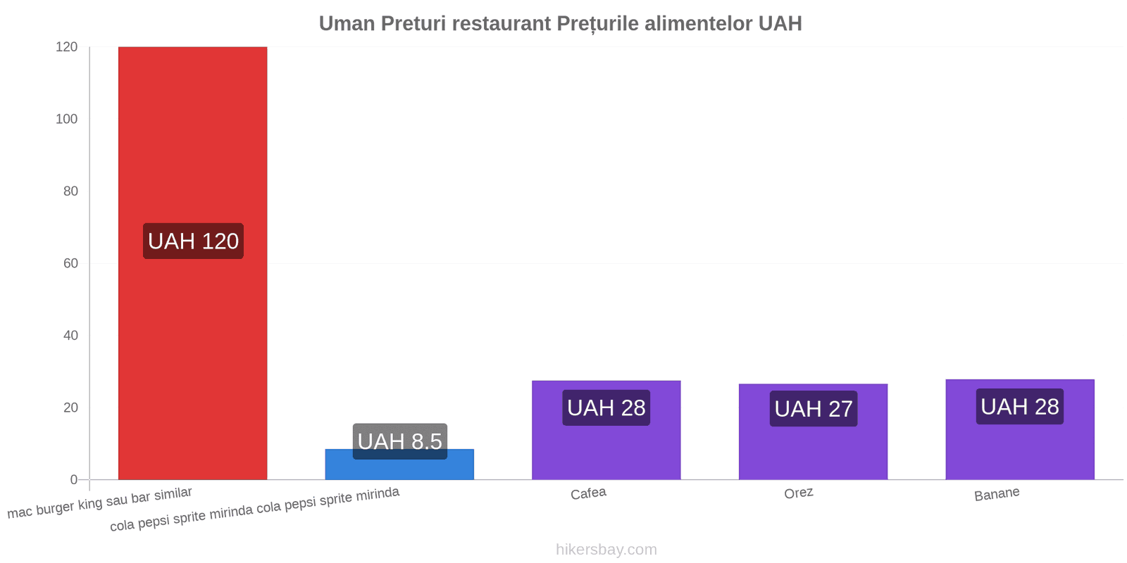 Uman schimbări de prețuri hikersbay.com