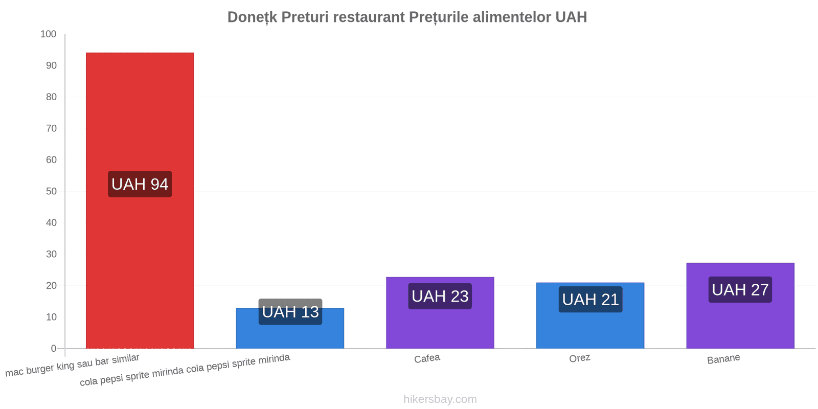 Donețk schimbări de prețuri hikersbay.com