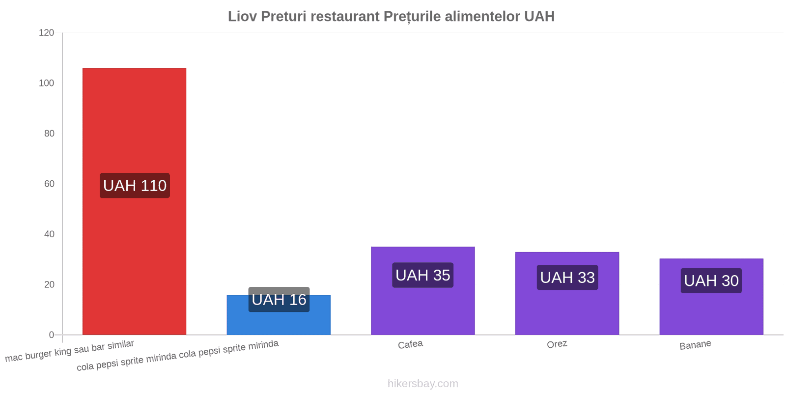 Liov schimbări de prețuri hikersbay.com