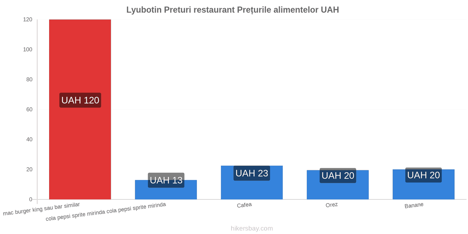 Lyubotin schimbări de prețuri hikersbay.com