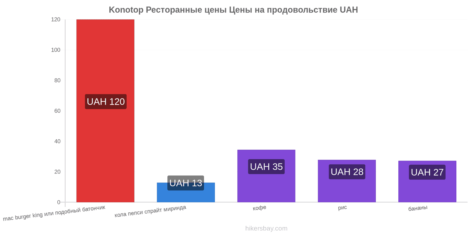 Konotop изменения цен hikersbay.com