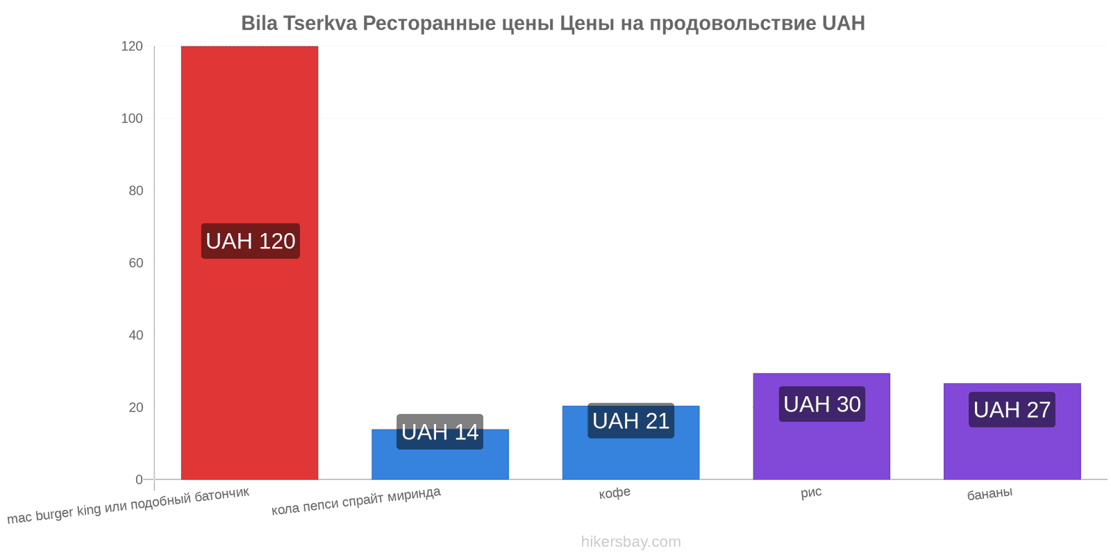 Bila Tserkva изменения цен hikersbay.com