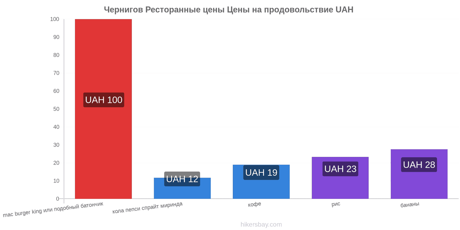 Чернигов изменения цен hikersbay.com