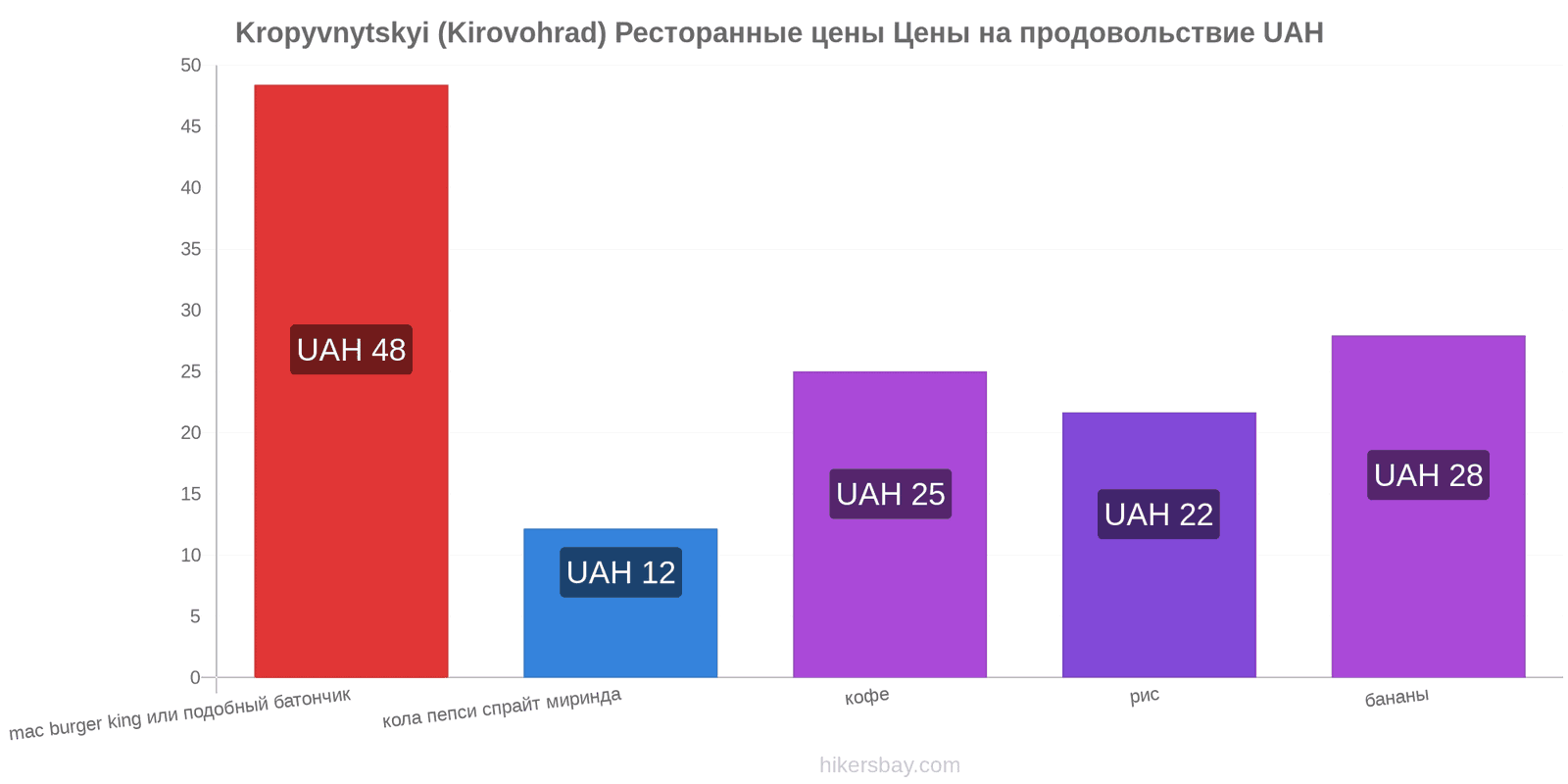 Kropyvnytskyi (Kirovohrad) изменения цен hikersbay.com