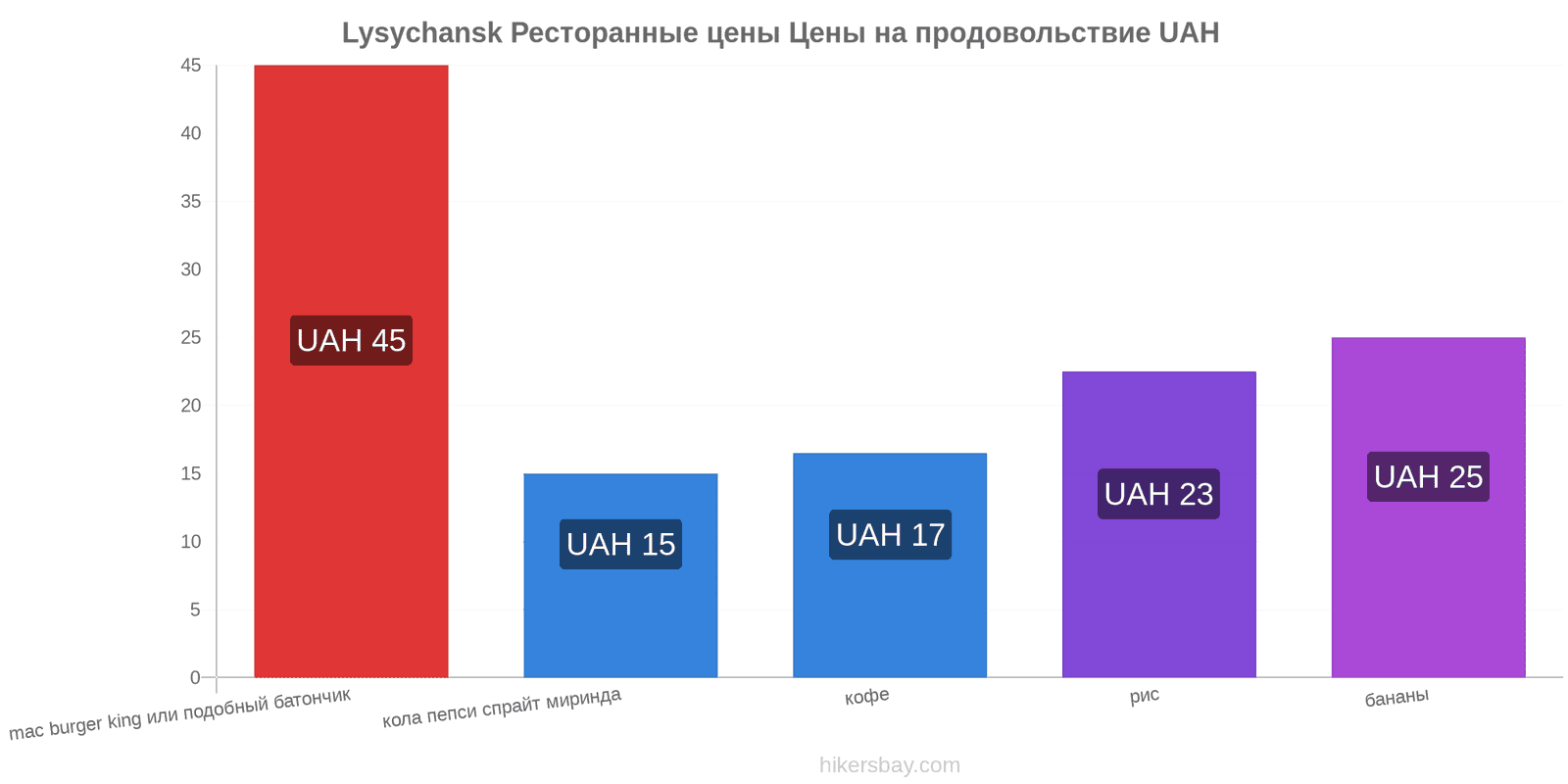 Lysychansk изменения цен hikersbay.com