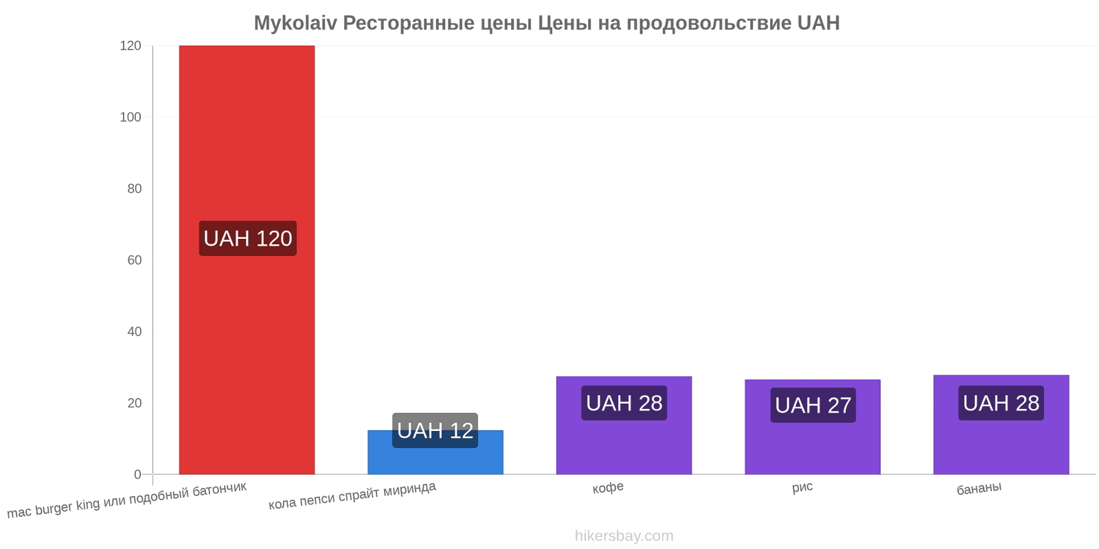 Mykolaiv изменения цен hikersbay.com