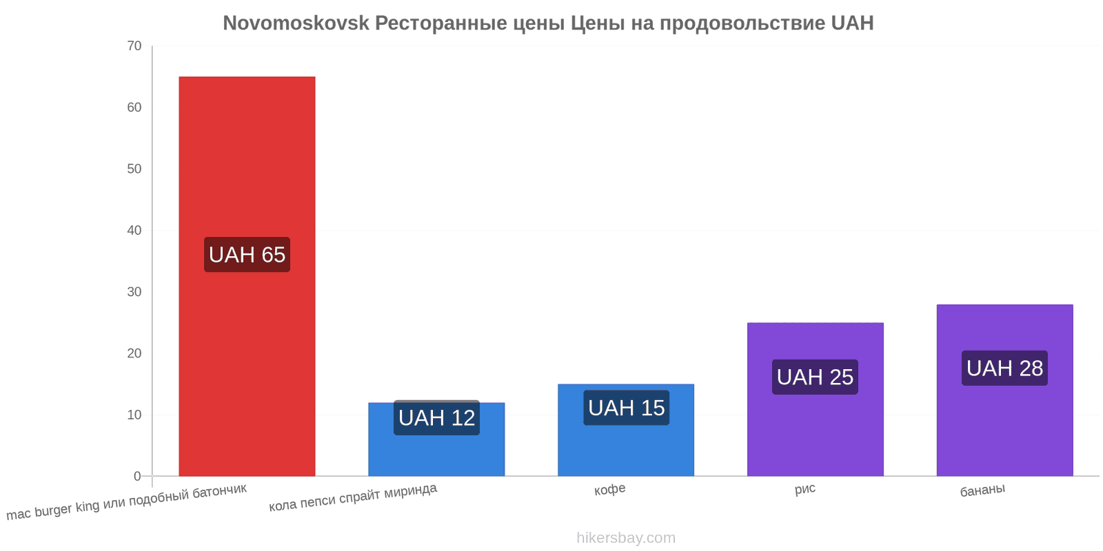 Novomoskovsk изменения цен hikersbay.com