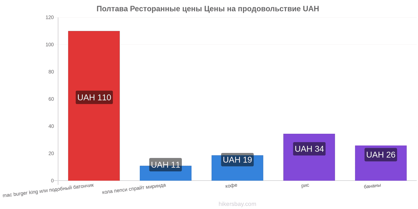 Полтава изменения цен hikersbay.com