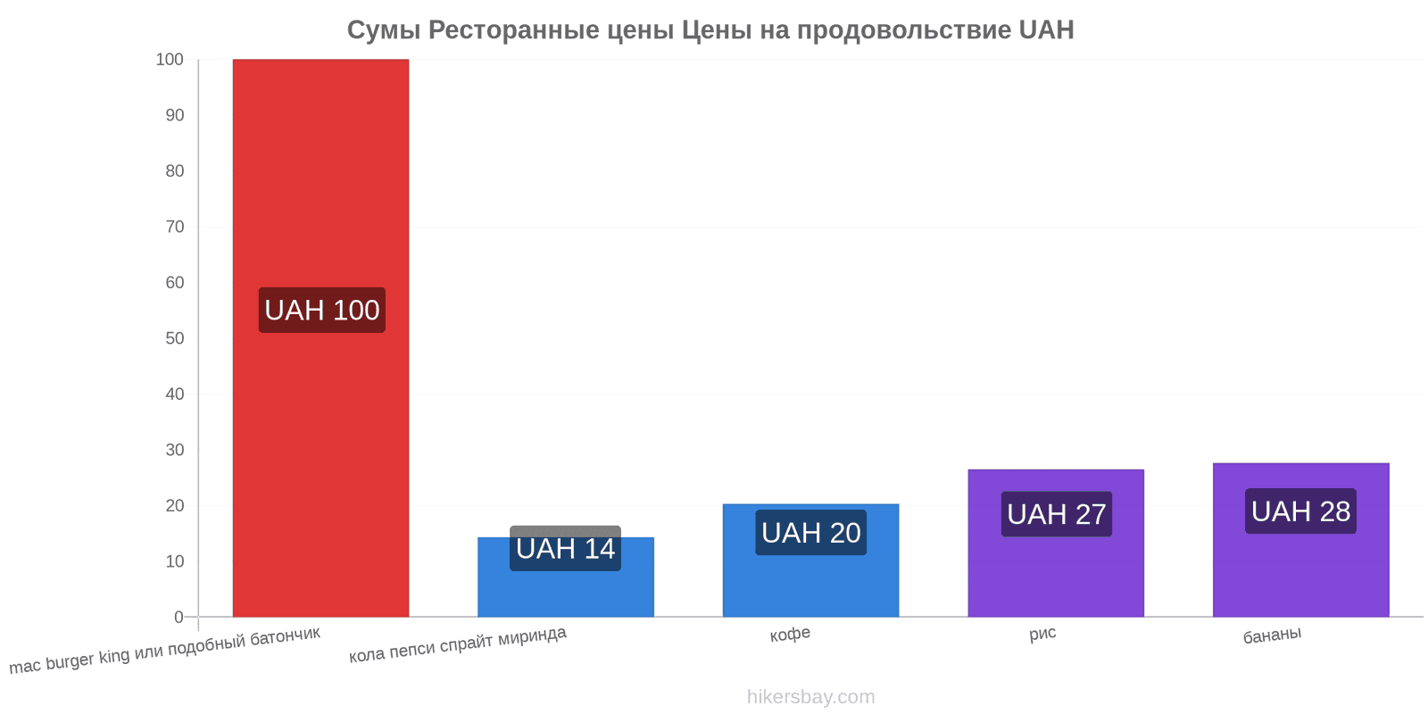 Сумы изменения цен hikersbay.com