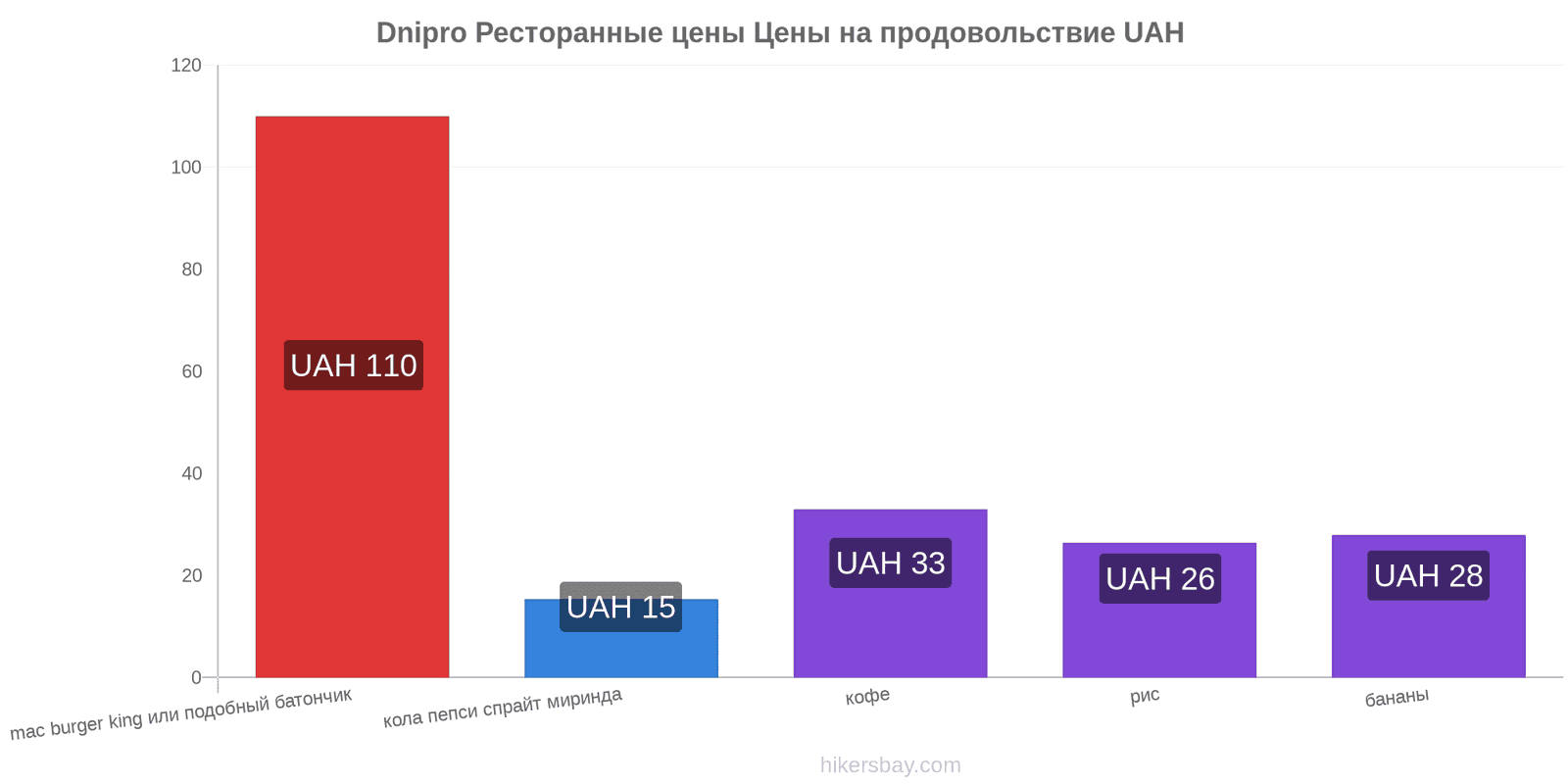 Dnipro изменения цен hikersbay.com