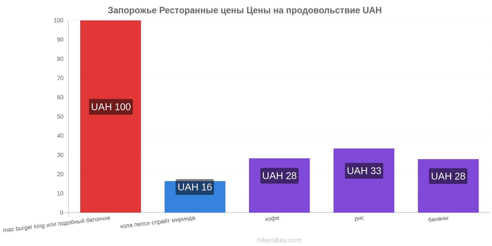 Запорожье изменения цен hikersbay.com