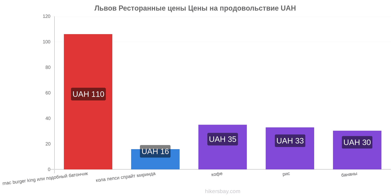 Львов изменения цен hikersbay.com