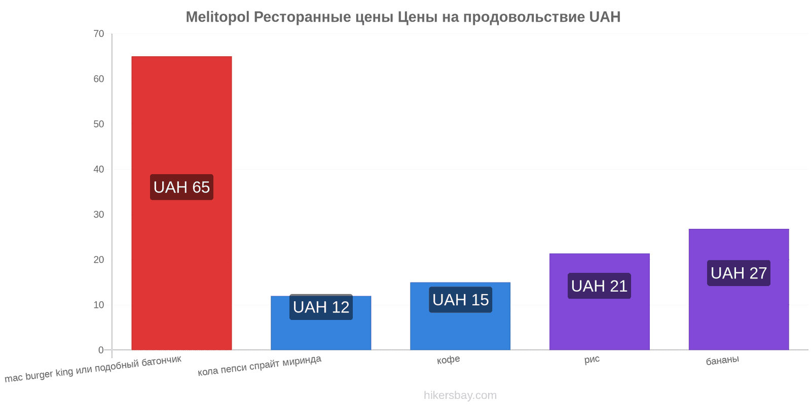 Melitopol изменения цен hikersbay.com