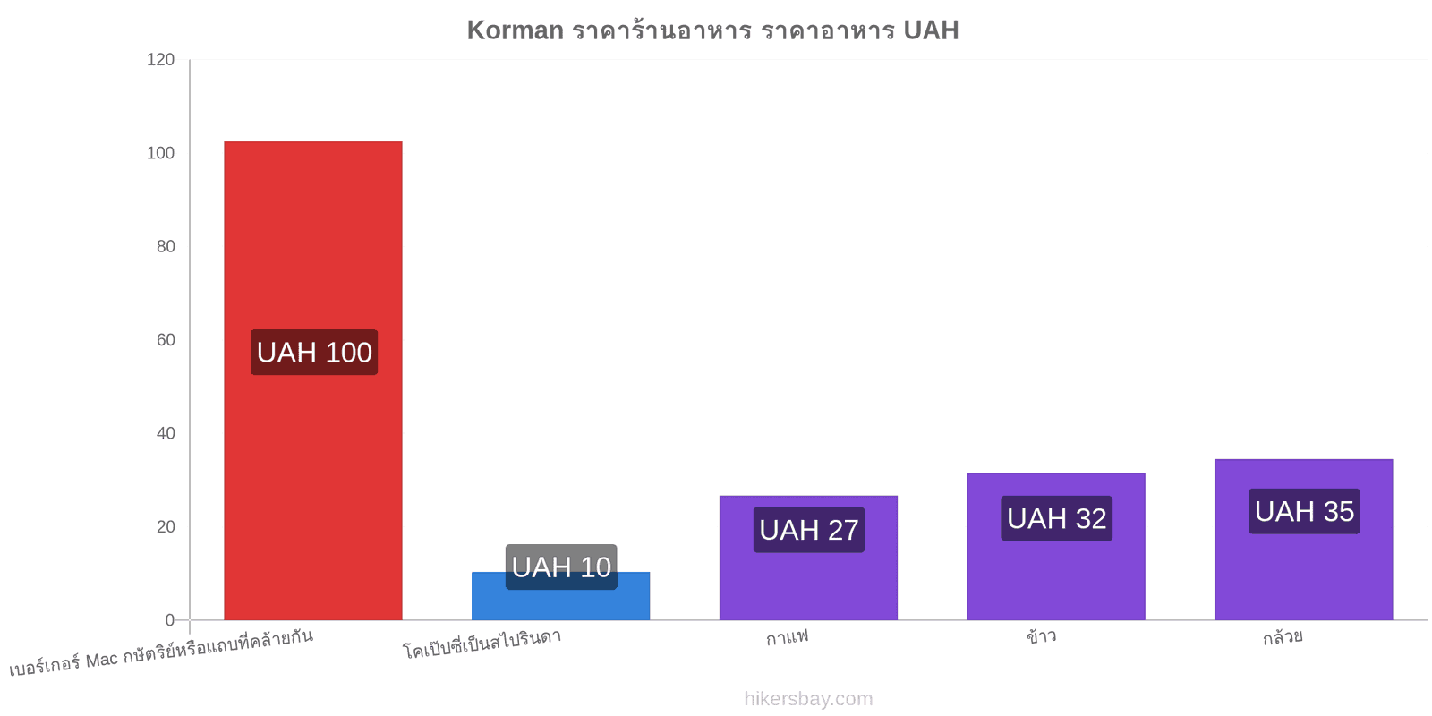 Korman การเปลี่ยนแปลงราคา hikersbay.com