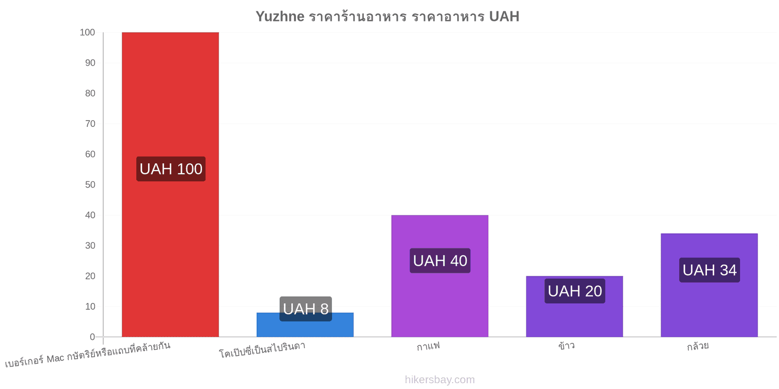 Yuzhne การเปลี่ยนแปลงราคา hikersbay.com