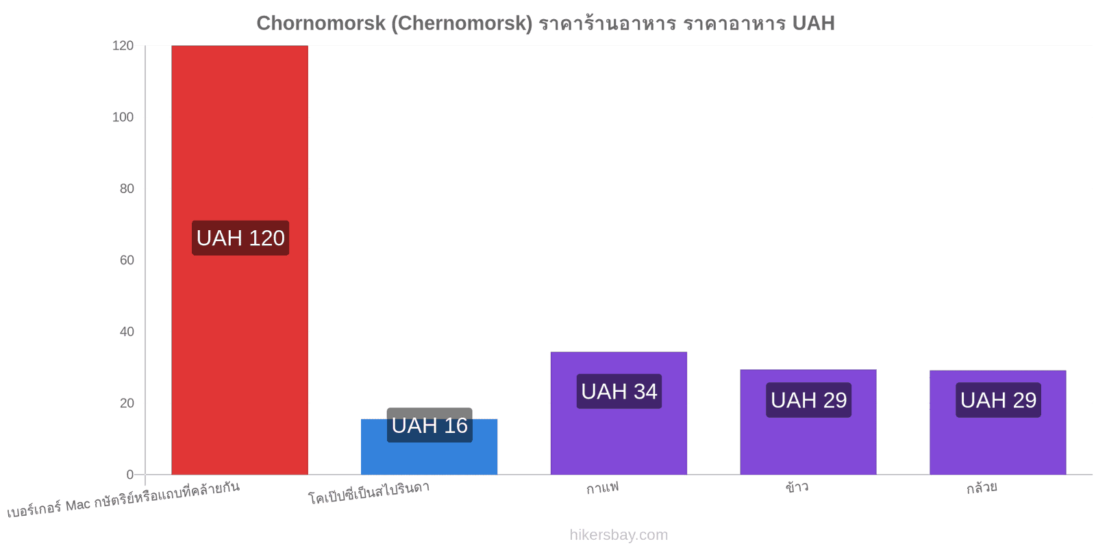 Chornomorsk (Chernomorsk) การเปลี่ยนแปลงราคา hikersbay.com